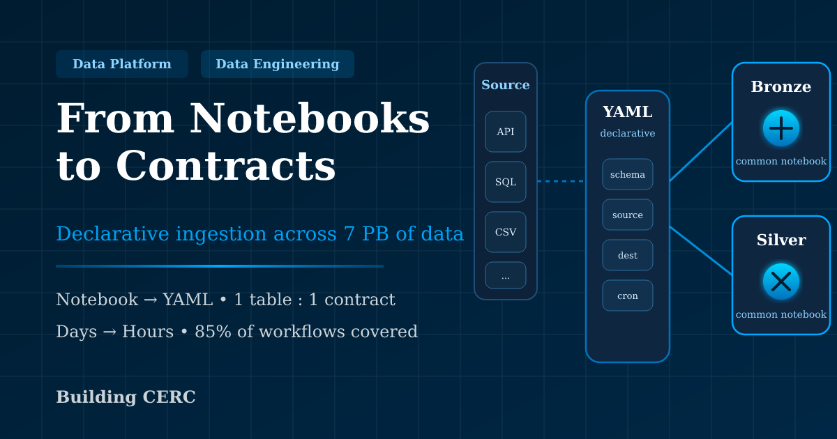 building a data lake with databricks and scaling... From Python Notebooks to YAML Contracts: How a Declarative Ingestion ...